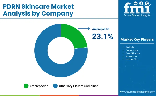 Pdrn Skincare Market By Company