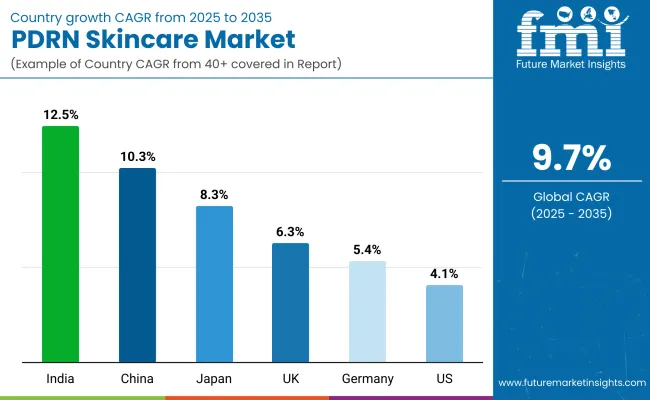 Pdrn Skincare Market By Country