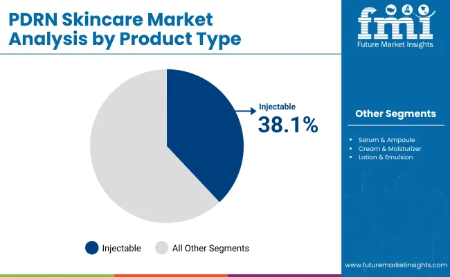 Pdrn Skincare Market By Product