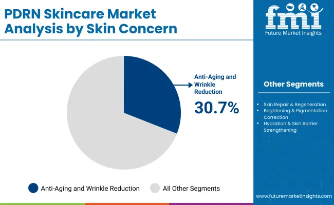 Pdrn Skincare Market By Skin