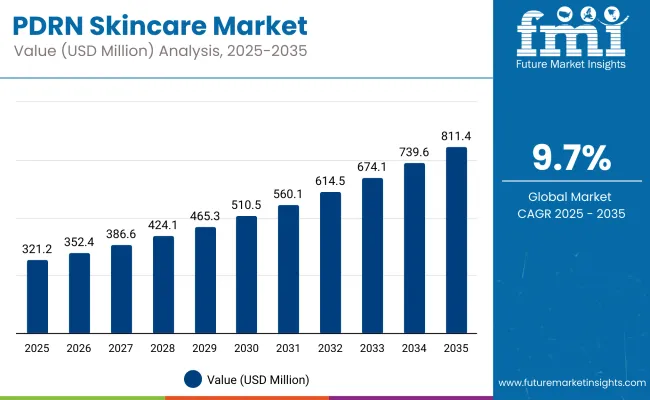 Pdrn Skincare Market