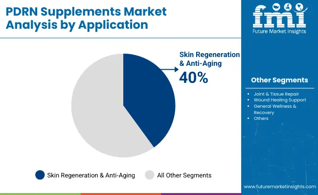 Pdrn Supplements Market By Application