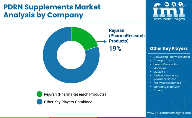 Pdrn Supplements Market By Company