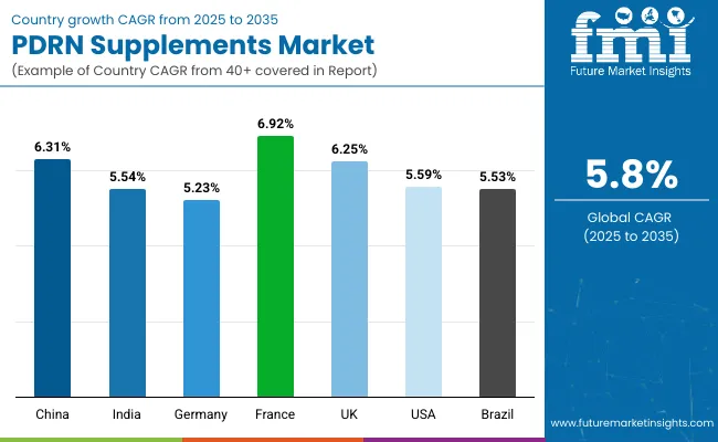 Pdrn Supplements Market By Country