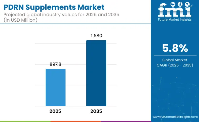 Pdrn Supplements Market