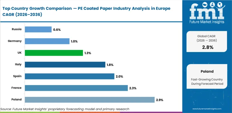 Pe Coated Paper Industry Analysis In Europe Cagr Analysis By Country