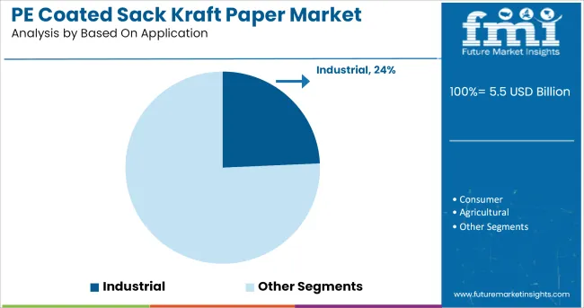 Pe Coated Sack Kraft Paper Market Analysis By Based On Application
