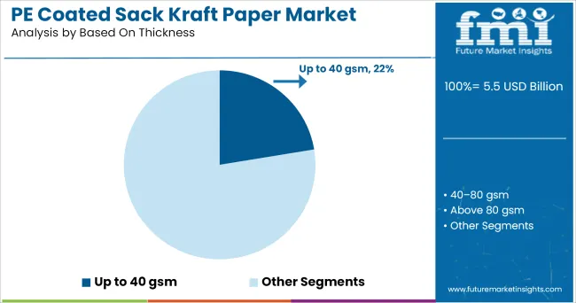 Pe Coated Sack Kraft Paper Market Analysis By Based On Thickness