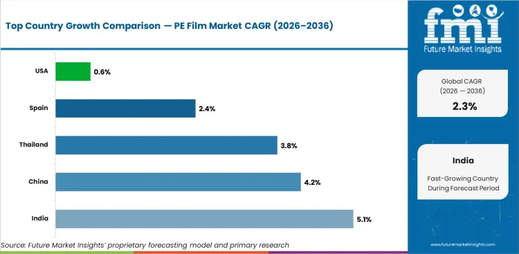 Pe Film Market Cagr Analysis By Country Pe Film Market Cagr Analysis By Country