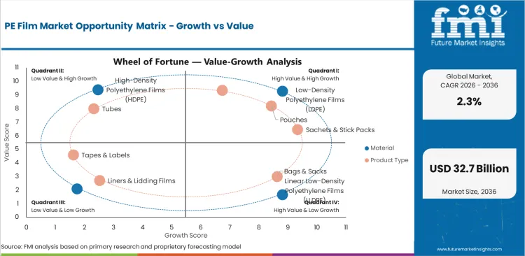 Pe Film Market Opportunity Matrix Growth Vs Value Pe Film Market Opportunity Matrix Growth Vs Value