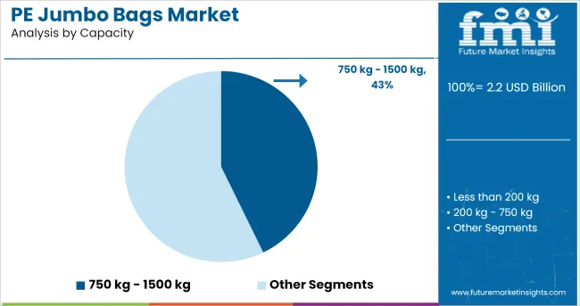 Pe Jumbo Bags Market Analysis By Capacity