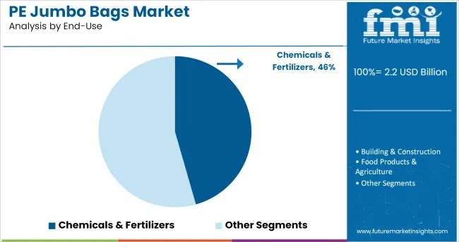 Pe Jumbo Bags Market Analysis By End Use