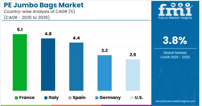Pe Jumbo Bags Market Cagr Analysis By Country