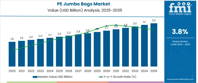 Pe Jumbo Bags Market