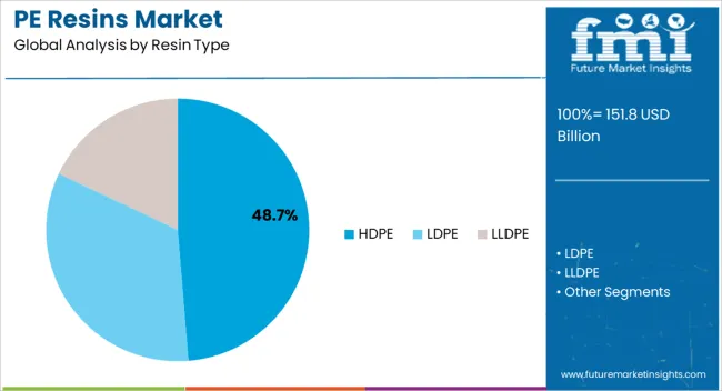 Pe Resins Market Analysis By Resin Type