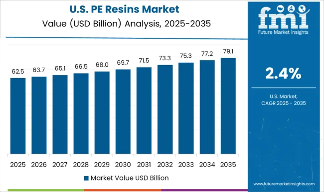 Pe Resins Market Country Value Analysis