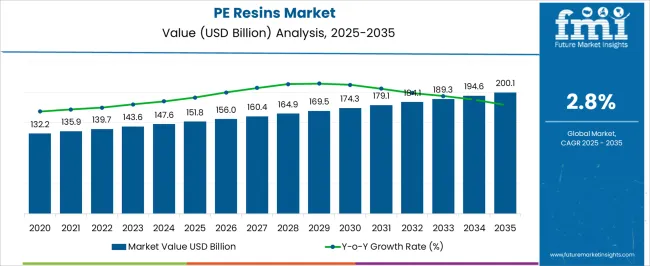 Pe Resins Market Market Value Analysis