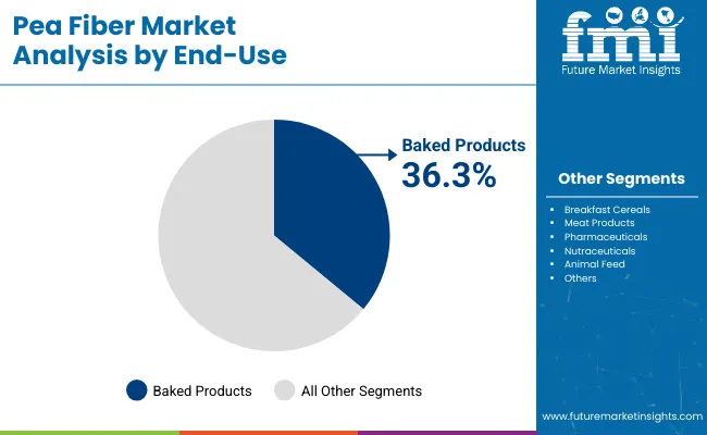 Pea Fiber Market Analysis By End Use