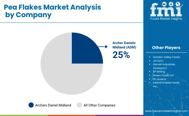 Pea Flakes Market Analysis By Company