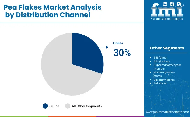 Pea Flakes Market Analysis By Distribution Channel