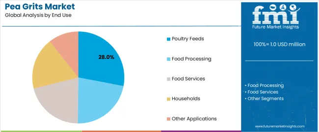 Pea Grits Market Analysis By End Use Pea Grits Market Analysis By End Use