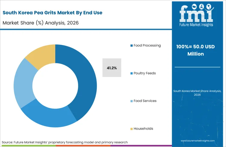 Pea Grits Market South Korea Market Share Analysis By End Use