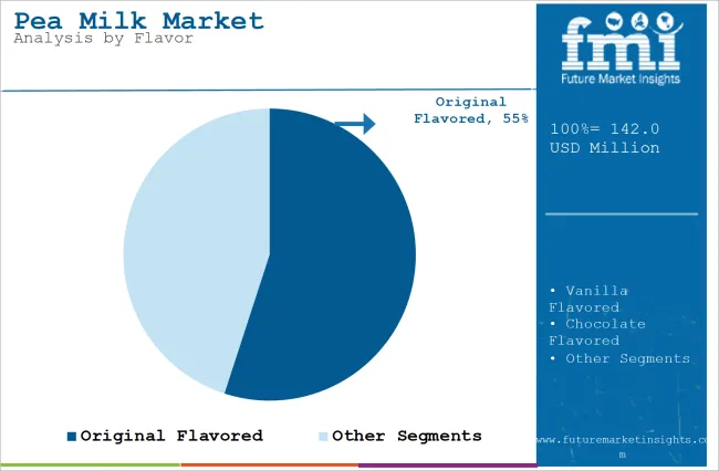 Pea Milk Market Analysis By Flavor
