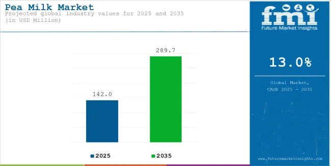 Pea Milk Market Industry Value Analysis