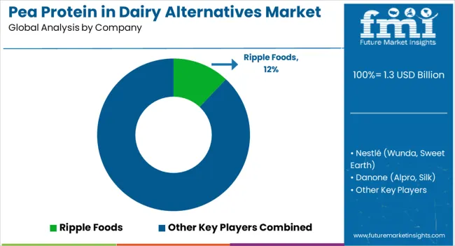 Pea Protein In Dairy Alternatives Market Analysis By Company