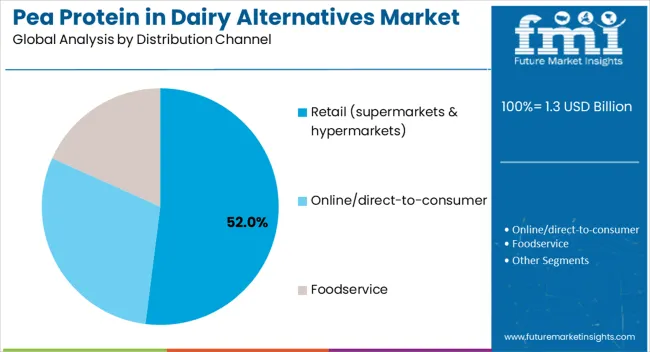 Pea Protein In Dairy Alternatives Market Analysis By Distribution Channel