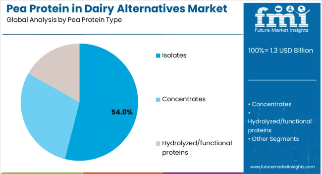 Pea Protein In Dairy Alternatives Market Analysis By Pea Protein Type