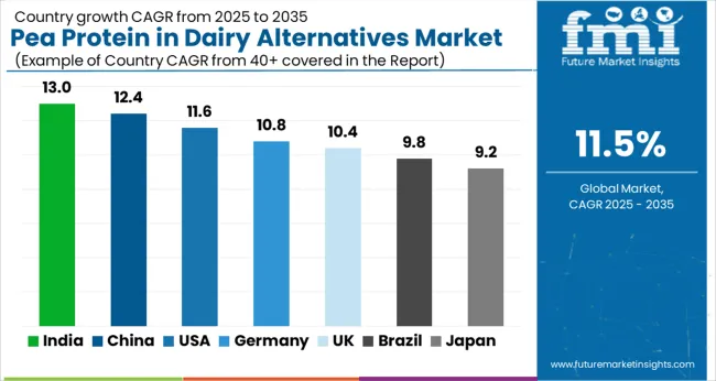 Pea Protein In Dairy Alternatives Market Cagr Analysis By Country