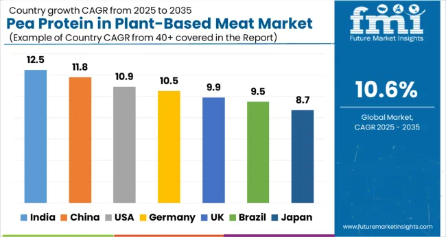 Pea Protein In Plant Based Meat Market Cagr Analysis By Country