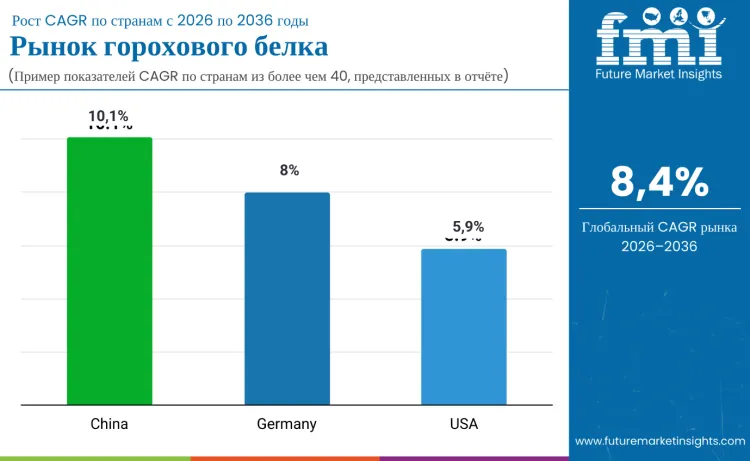 Pea Protein Market By Country Ru