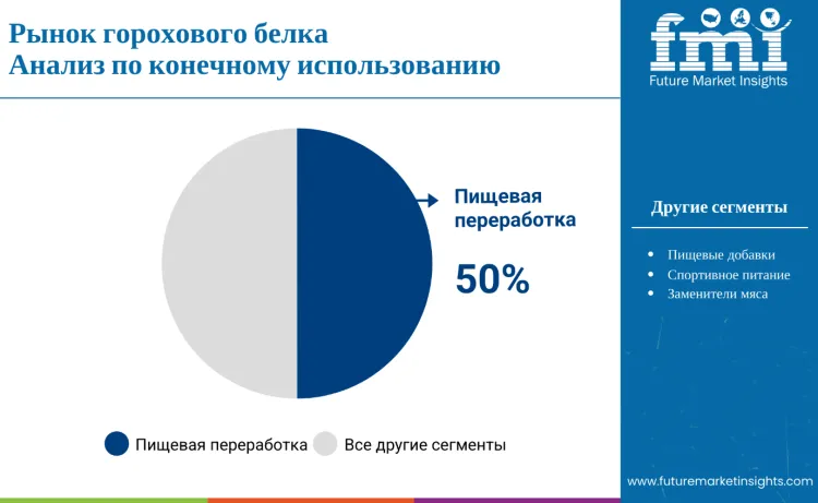 Pea Protein Market By End Use Ru