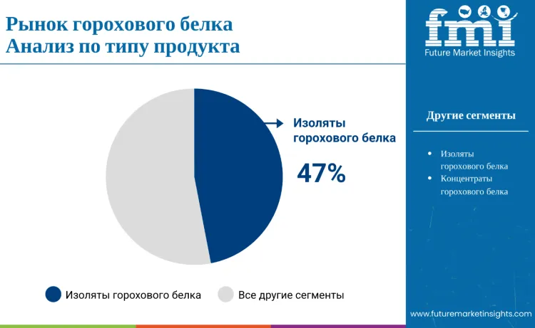 Pea Protein Market By Product Type Ru