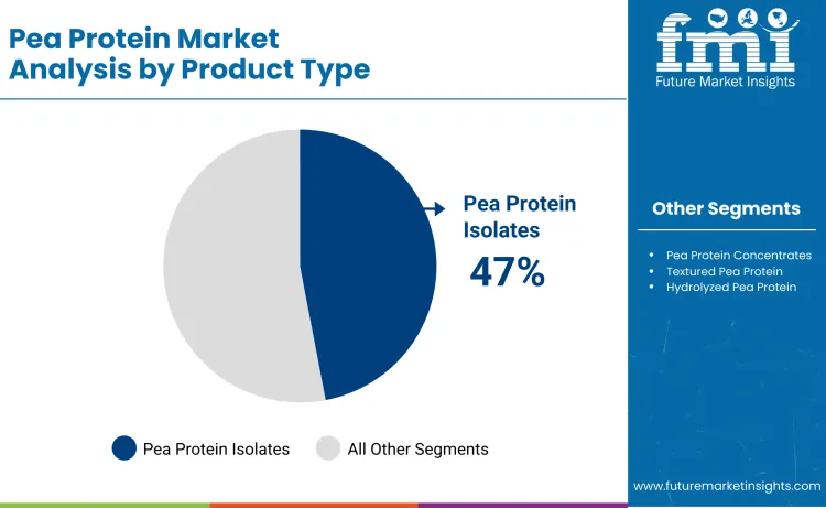 Pea Protein Market By Product Type