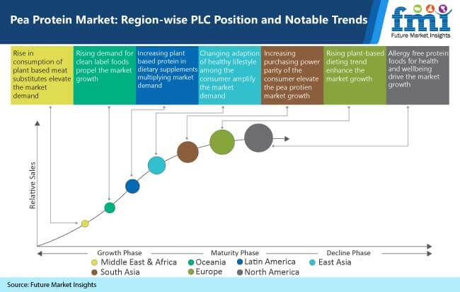 pea protein market region wise plc position and notable trends