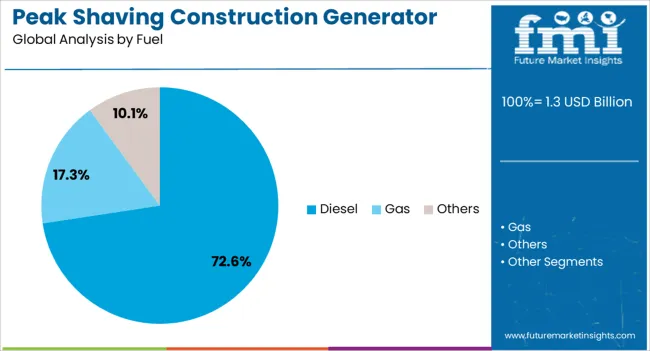Peak Shaving Construction Generator Sets Market Analysis By Fuel