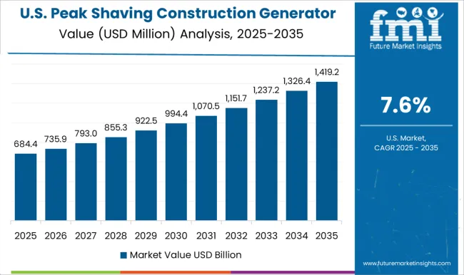 Peak Shaving Construction Generator Sets Market Country Value Analysis