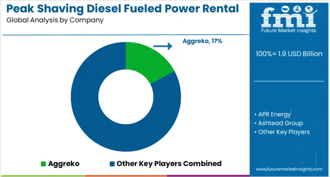 Peak Shaving Diesel Fueled Power Rental Market Analysis By Company