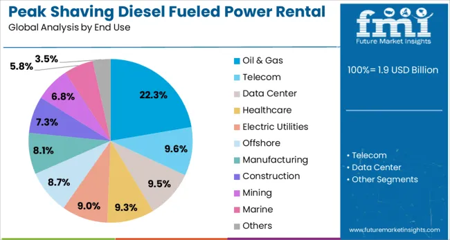 Peak Shaving Diesel Fueled Power Rental Market Analysis By End Use