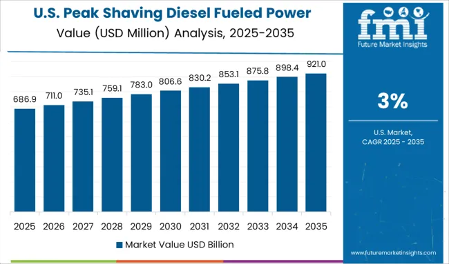 Peak Shaving Diesel Fueled Power Rental Market Country Value Analysis