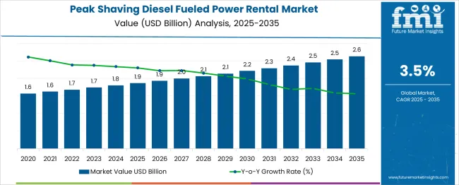 Peak Shaving Diesel Fueled Power Rental Market