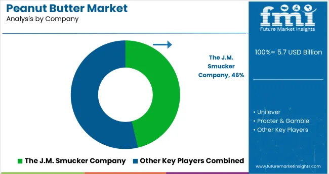 Peanut Butter Market Analysis By Company
