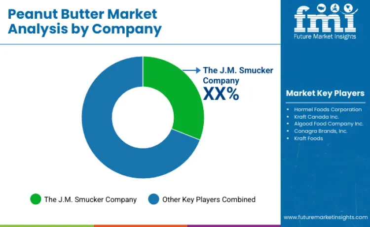 Peanut Butter Market By Company