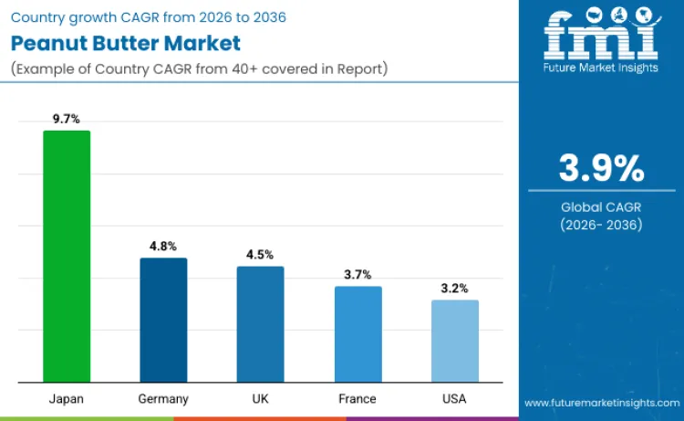 Peanut Butter Market By Country