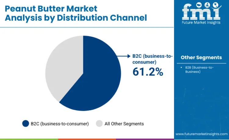 Peanut Butter Market By Distribution Channel