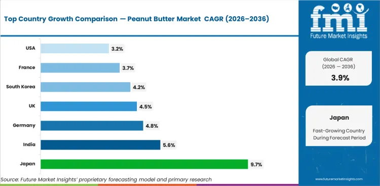 Peanut Butter Market Cagr Analysis By Country