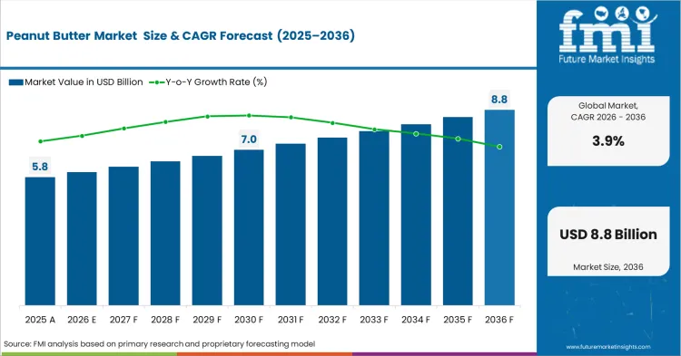 Peanut Butter Market Market Value Analysis